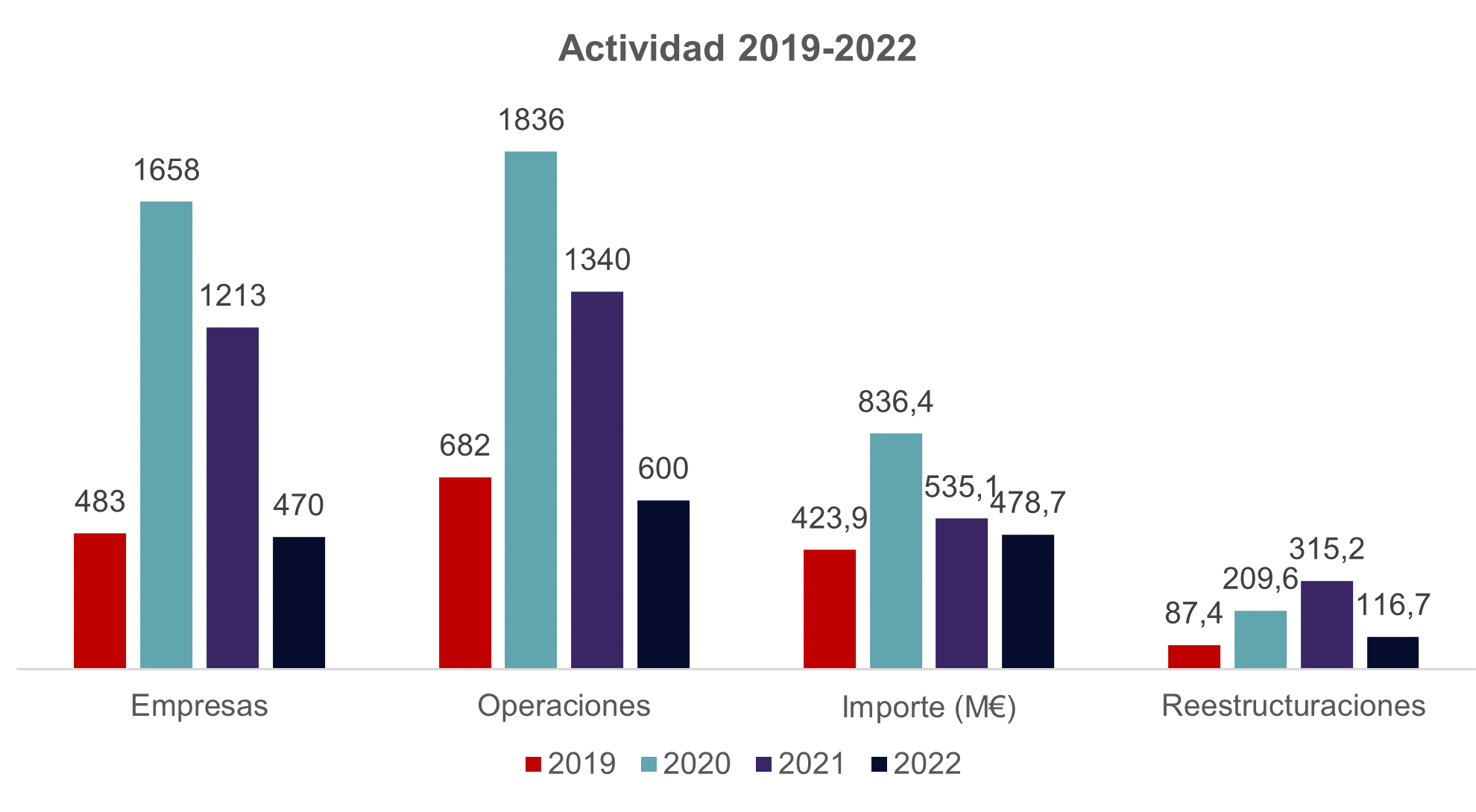Activitat 2019 - 2022_cast