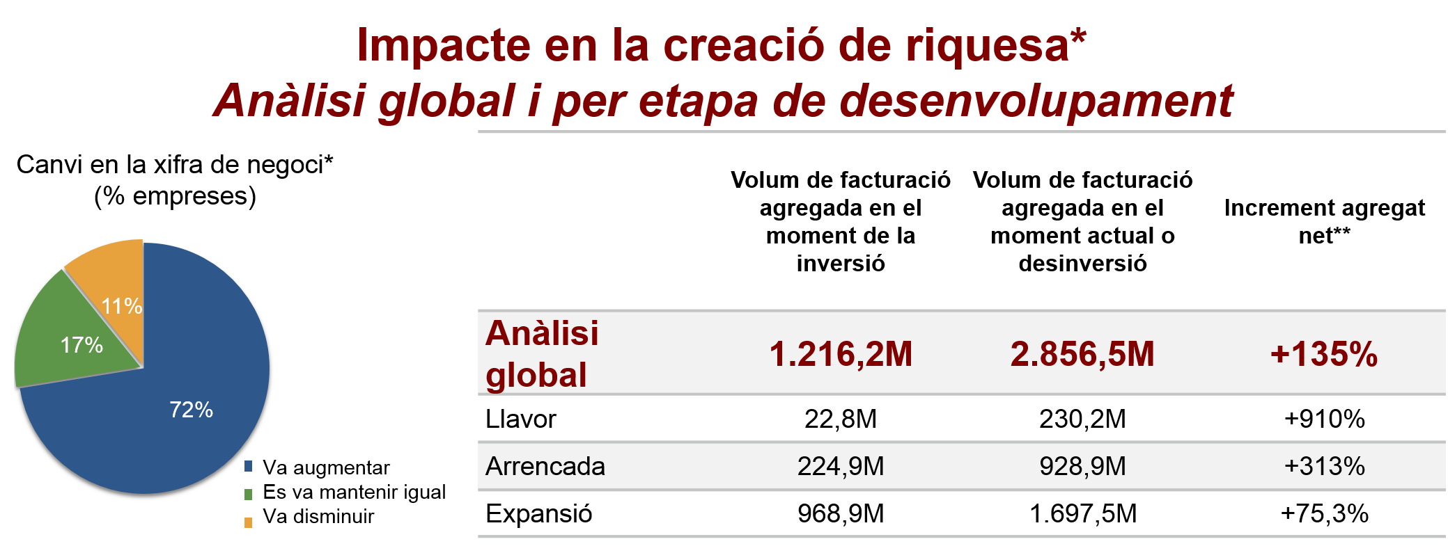 Impacte en la creació de riquesa