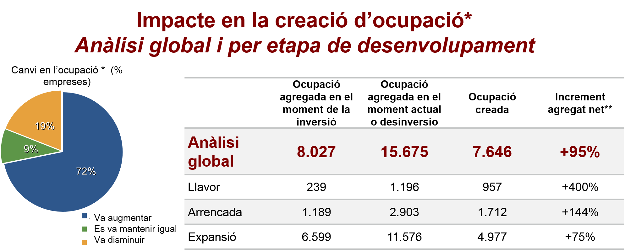 Impacte en la creació de feina Impacte en la creació de feina