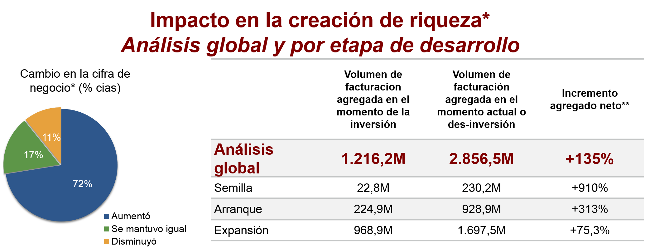 Impacto en la creación de riqueza