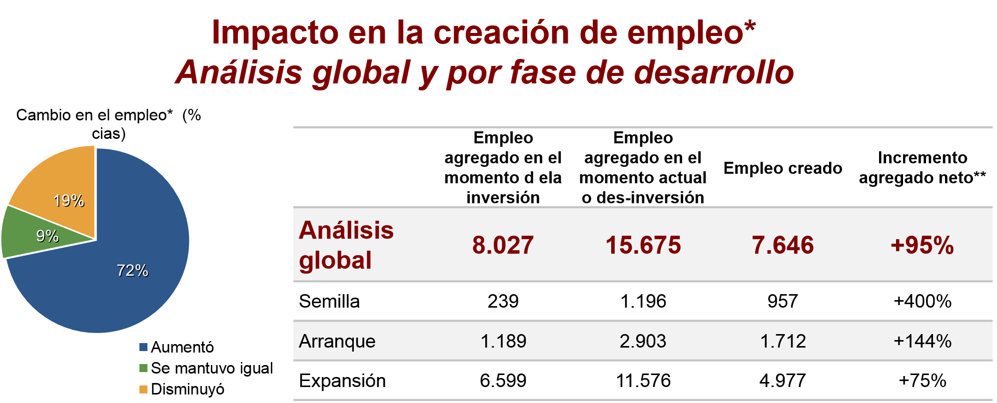 Impacto en la ocupación de empleo