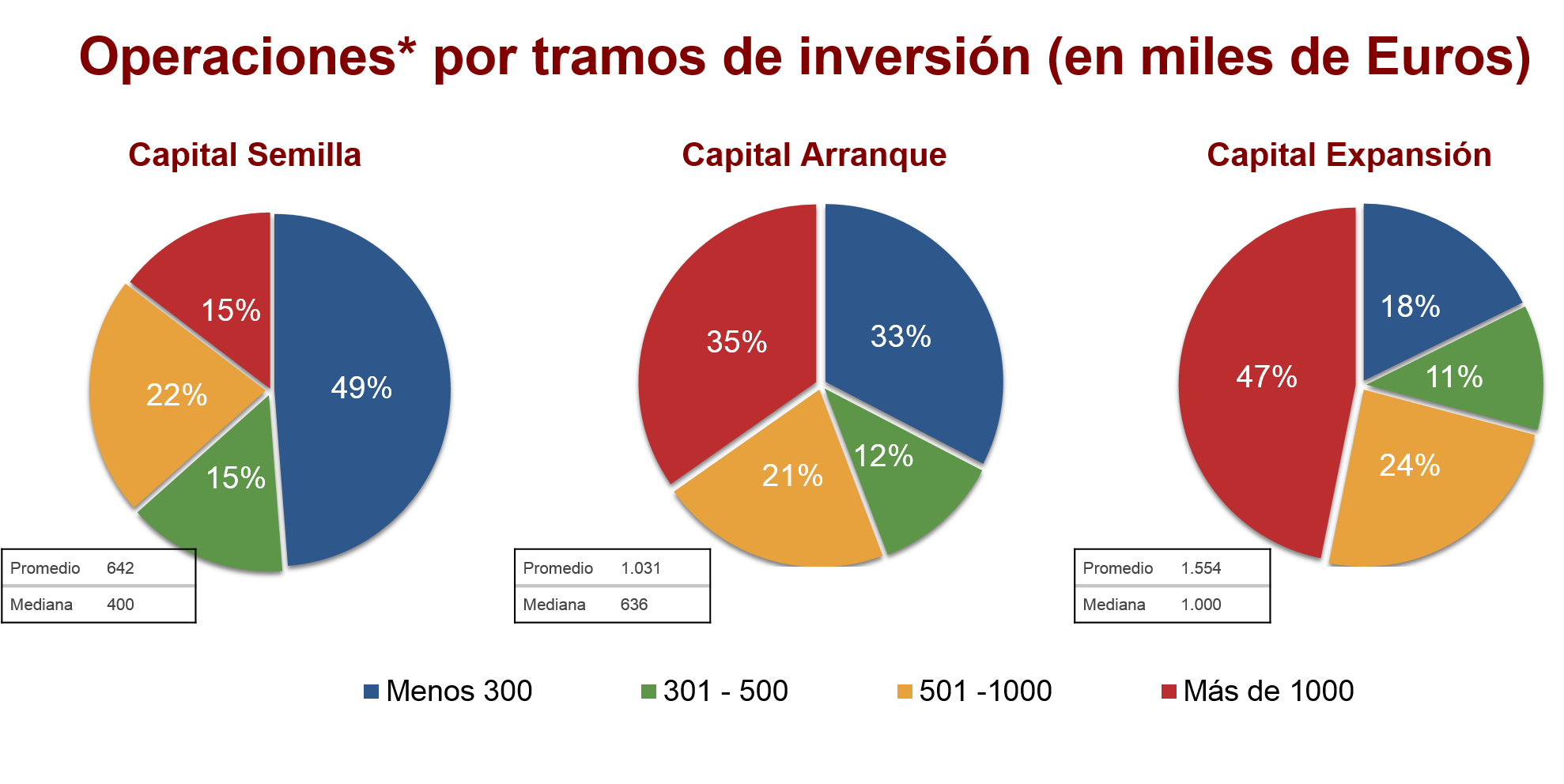 Operaciones por tramos de inversión