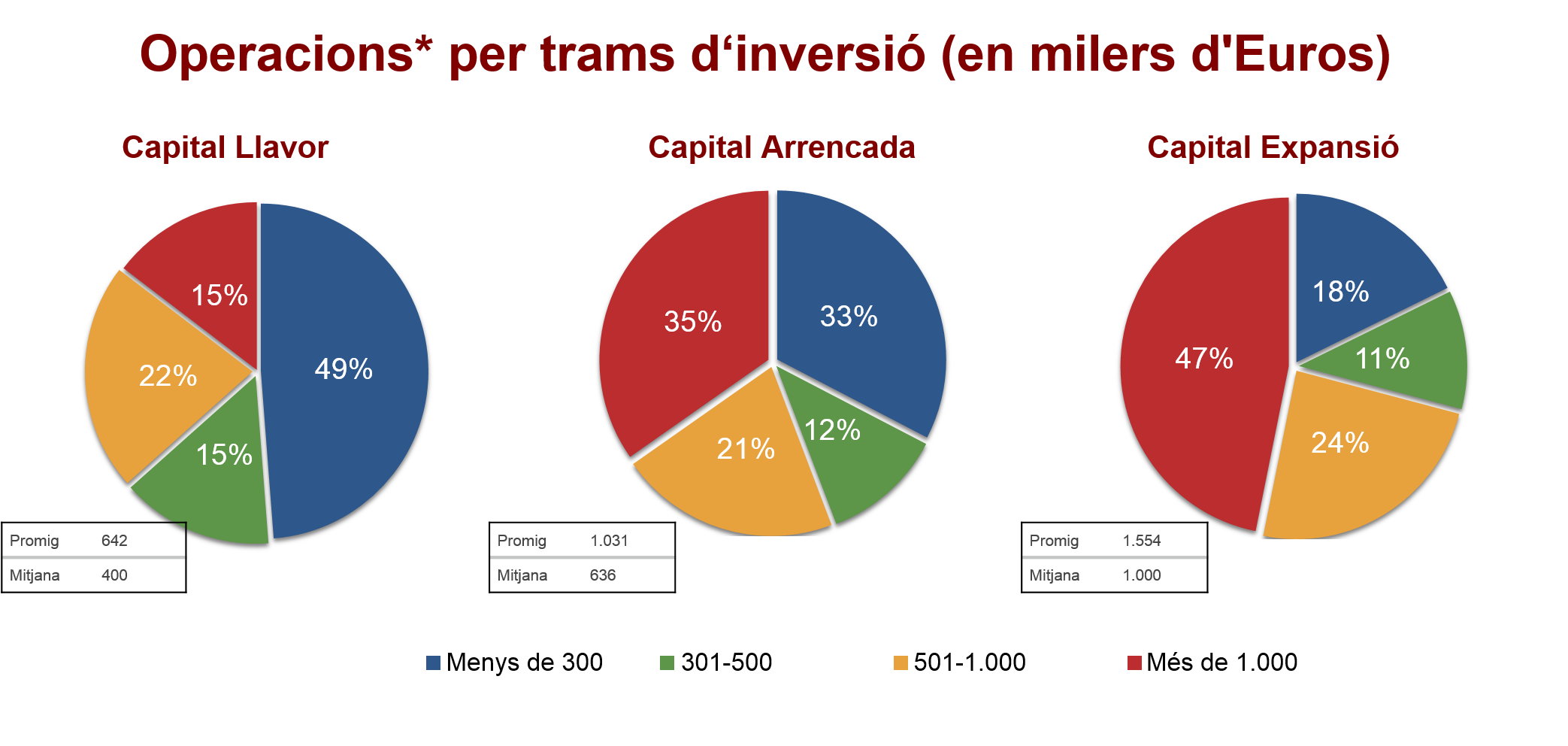 Operacions per trams d'inversió Operacions per trams d'inversió
